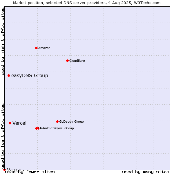 Market position of Vercel vs. easyDNS Group vs. Vangus