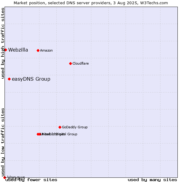 Market position of easyDNS Group vs. Webzilla vs. Vangus