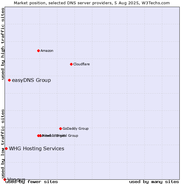 Market position of easyDNS Group vs. WHG Hosting Services vs. Vangus