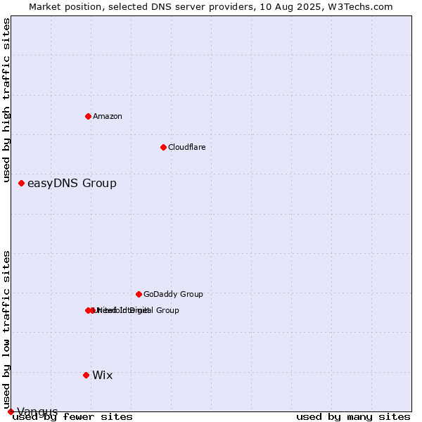 Market position of Wix vs. easyDNS Group vs. Vangus
