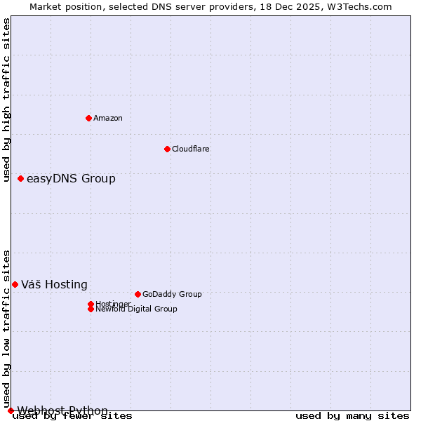Market position of easyDNS Group vs. Váš Hosting vs. Webhost Python