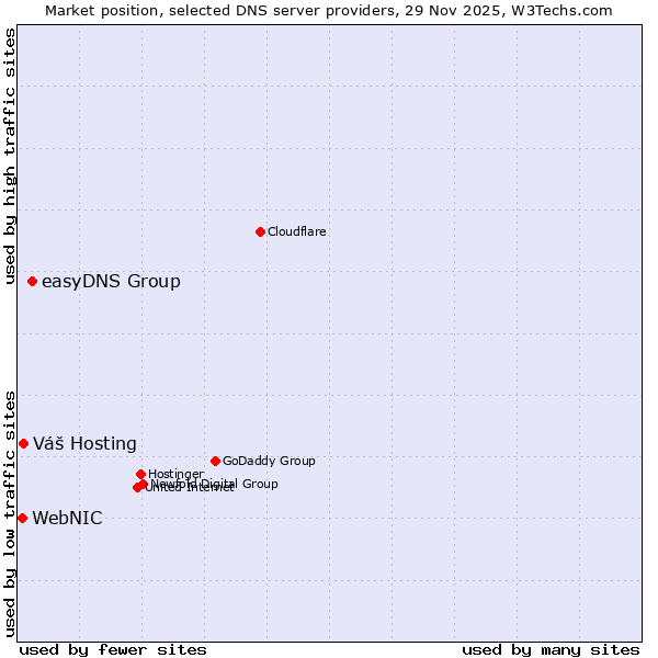 Market position of easyDNS Group vs. Váš Hosting vs. WebNIC