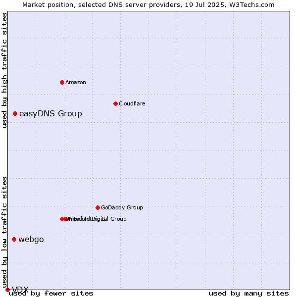 Market position of easyDNS Group vs. webgo vs. VDX