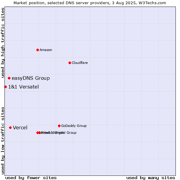 Market position of Vercel vs. easyDNS Group vs. 1&1 Versatel