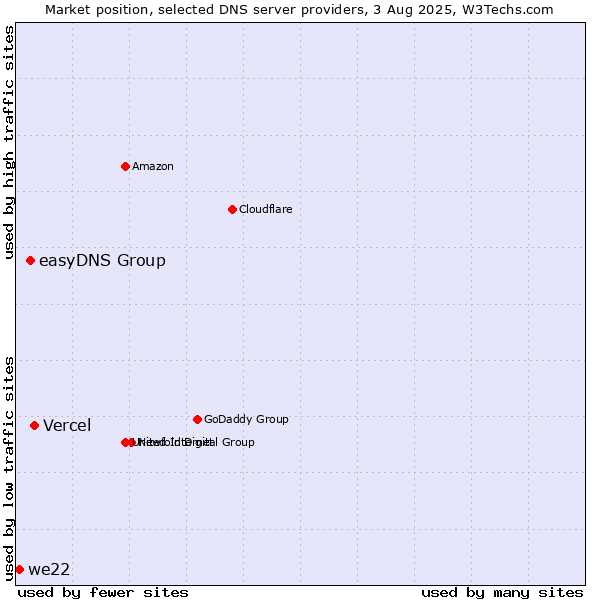 Market position of Vercel vs. easyDNS Group vs. we22