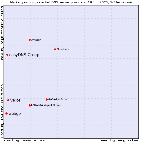 Market position of Vercel vs. easyDNS Group vs. webgo