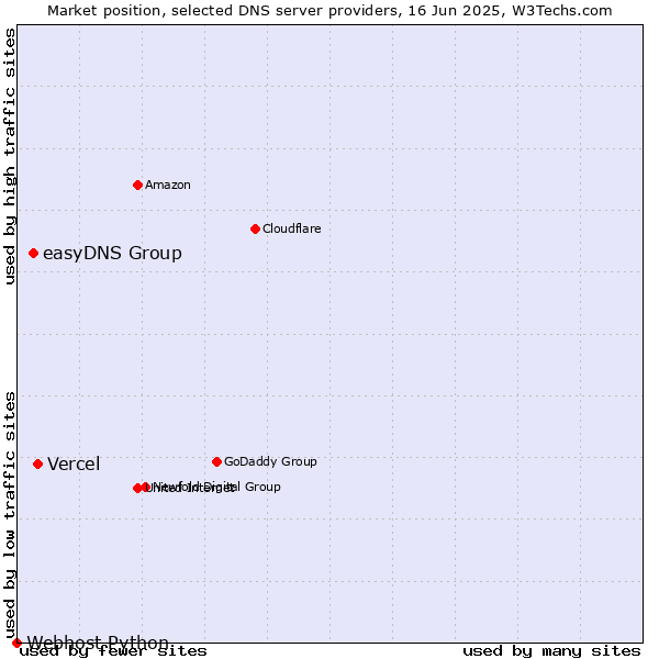 Market position of Vercel vs. easyDNS Group vs. Webhost Python