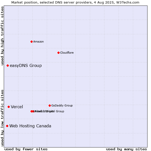 Market position of Vercel vs. easyDNS Group vs. Web Hosting Canada