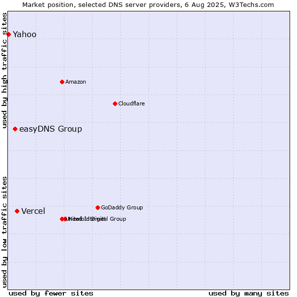 Market position of Vercel vs. easyDNS Group vs. Yahoo