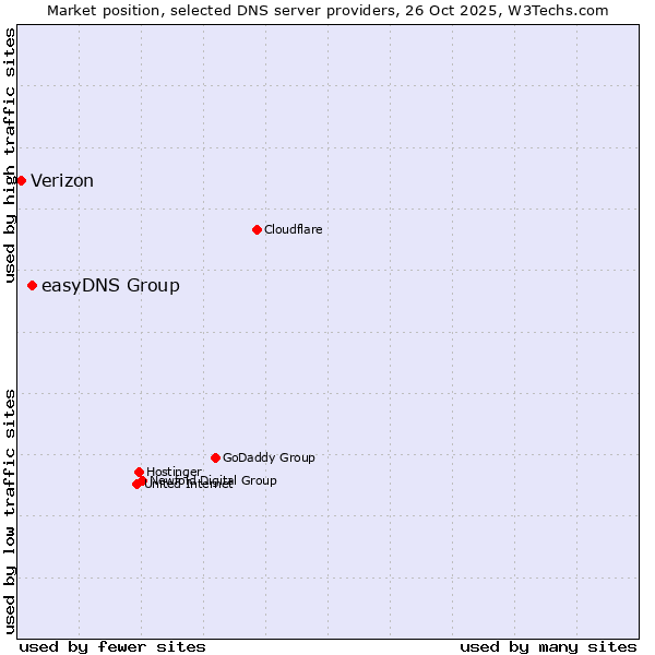 Market position of easyDNS Group vs. Verizon