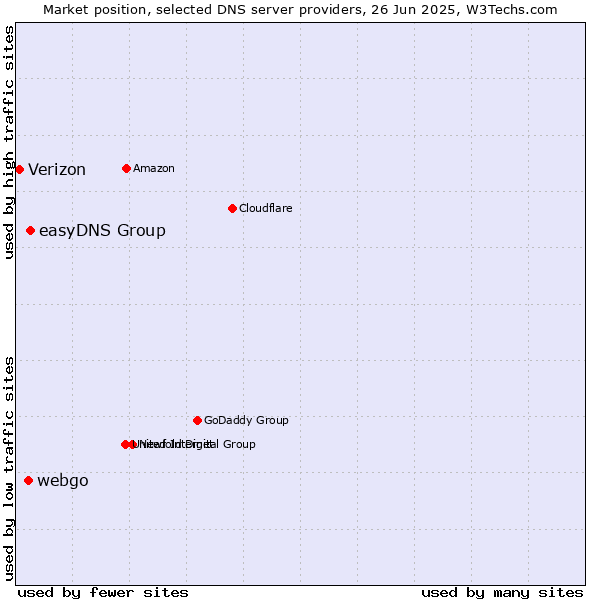 Market position of easyDNS Group vs. webgo vs. Verizon