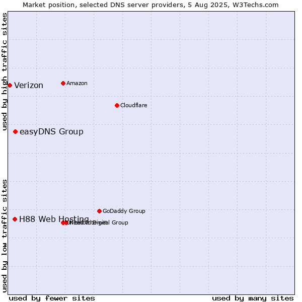 Market position of easyDNS Group vs. H88 Web Hosting vs. Verizon