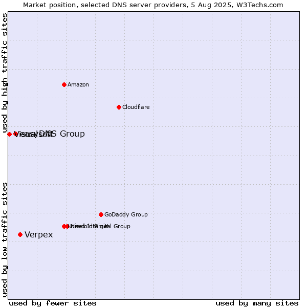 Market position of Verpex vs. easyDNS Group vs. Visualsoft
