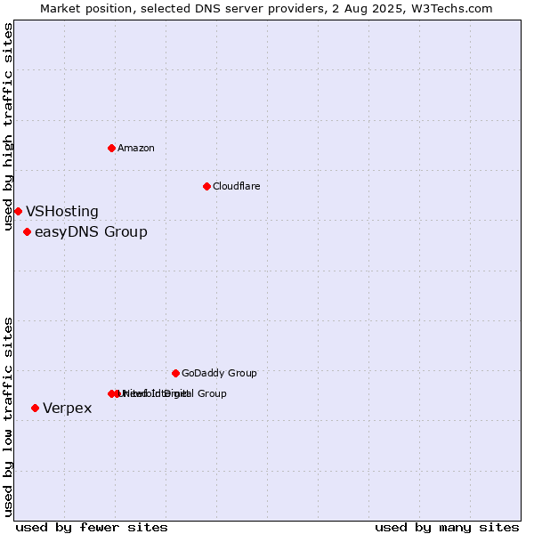 Market position of Verpex vs. easyDNS Group vs. VSHosting