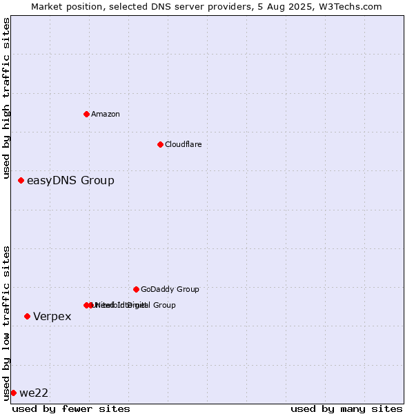 Market position of Verpex vs. easyDNS Group vs. we22