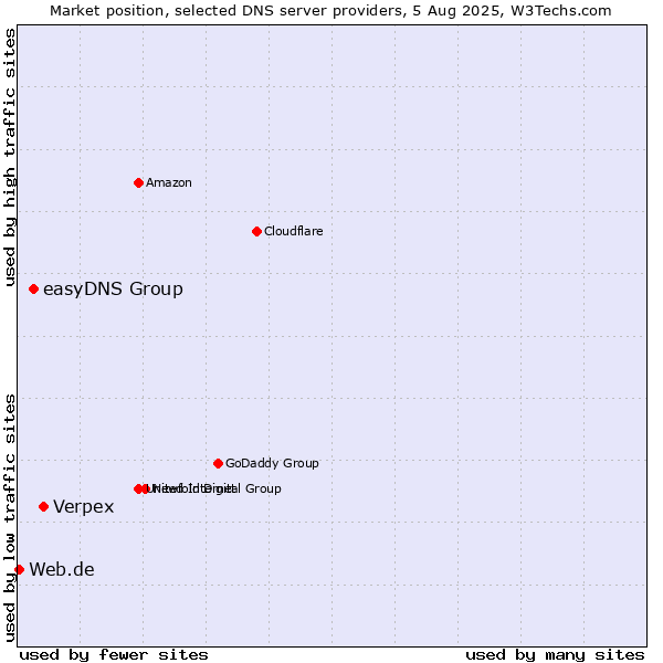Market position of Verpex vs. easyDNS Group vs. Web.de