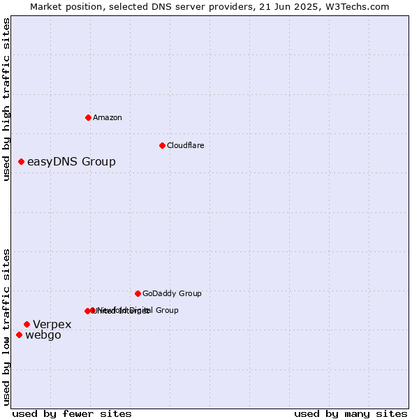 Market position of Verpex vs. easyDNS Group vs. webgo