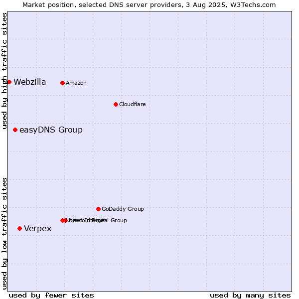 Market position of Verpex vs. easyDNS Group vs. Webzilla