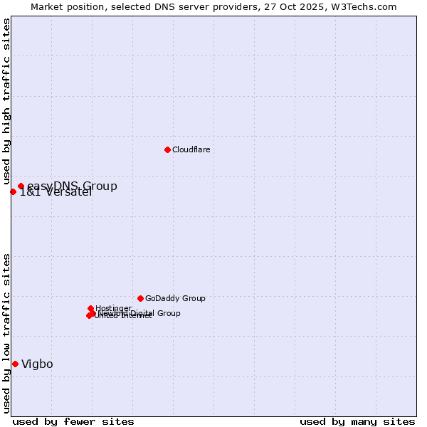Market position of easyDNS Group vs. Vigbo vs. 1&1 Versatel