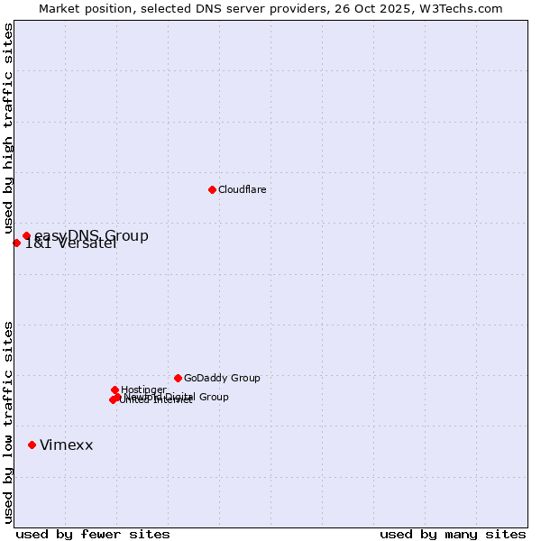 Market position of Vimexx vs. easyDNS Group vs. 1&1 Versatel