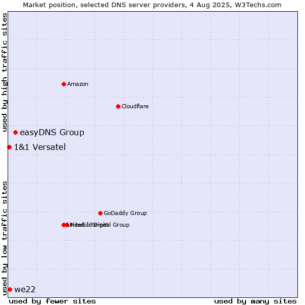 Market position of easyDNS Group vs. we22 vs. 1&1 Versatel