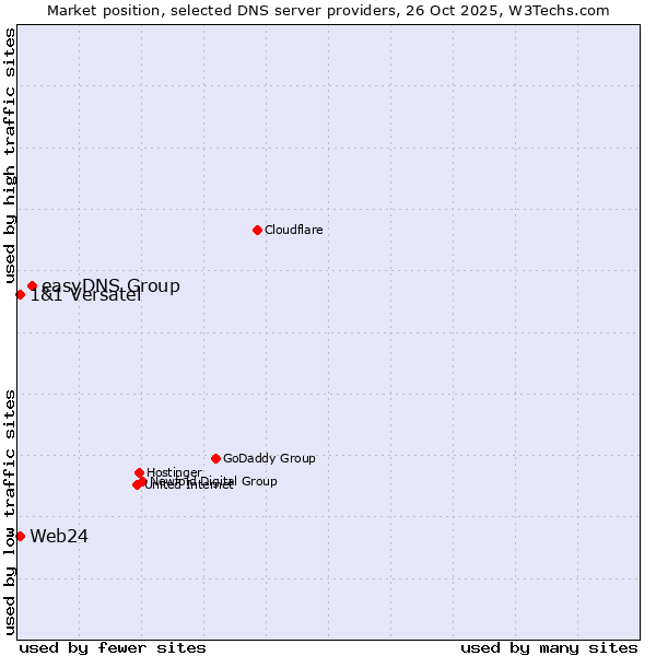 Market position of easyDNS Group vs. 1&1 Versatel vs. Web24