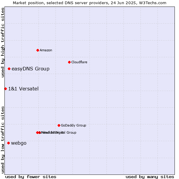 Market position of easyDNS Group vs. webgo vs. 1&1 Versatel