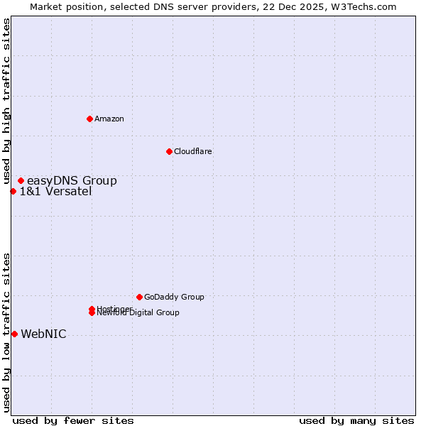 Market position of easyDNS Group vs. WebNIC vs. 1&1 Versatel