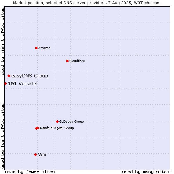 Market position of Wix vs. easyDNS Group vs. 1&1 Versatel