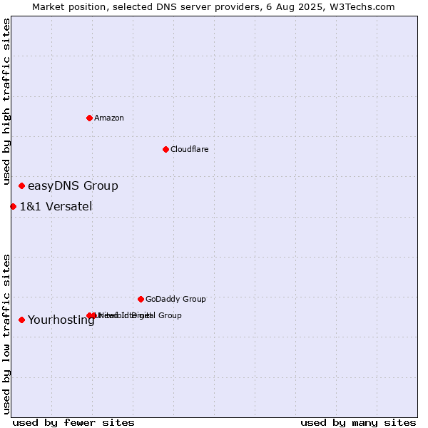 Market position of Yourhosting vs. easyDNS Group vs. 1&1 Versatel