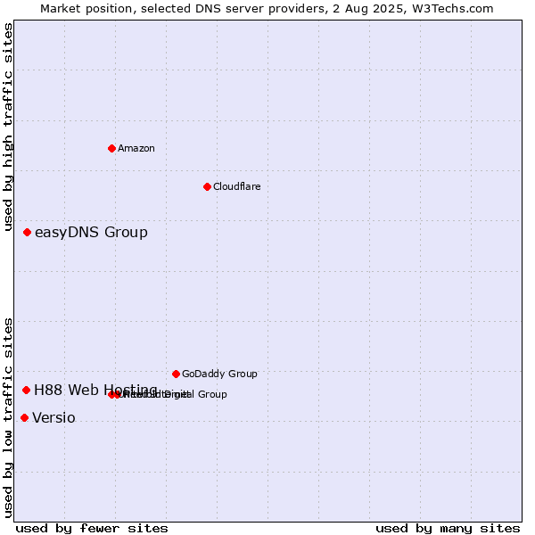 Market position of easyDNS Group vs. H88 Web Hosting vs. Versio