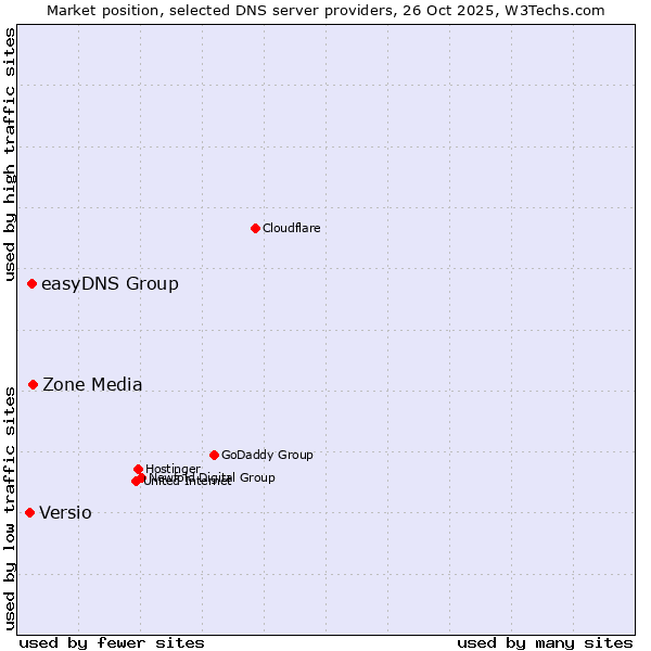 Market position of Zone Media vs. easyDNS Group vs. Versio