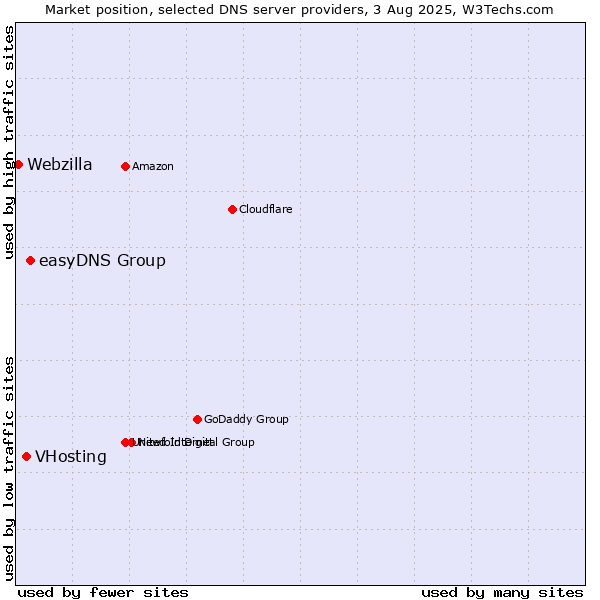 Market position of easyDNS Group vs. VHosting vs. Webzilla