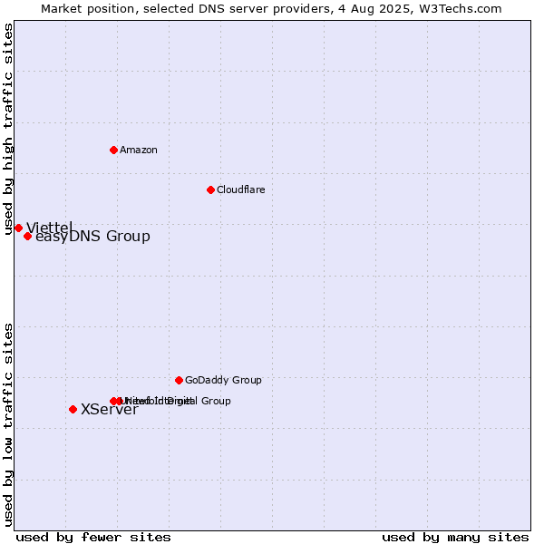 Market position of XServer vs. easyDNS Group vs. Viettel