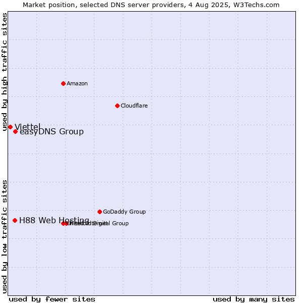 Market position of easyDNS Group vs. H88 Web Hosting vs. Viettel