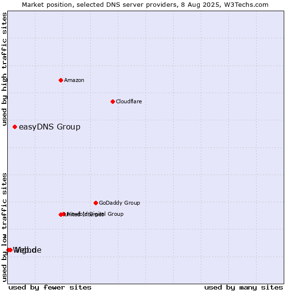 Market position of easyDNS Group vs. Vigbo vs. Web.de