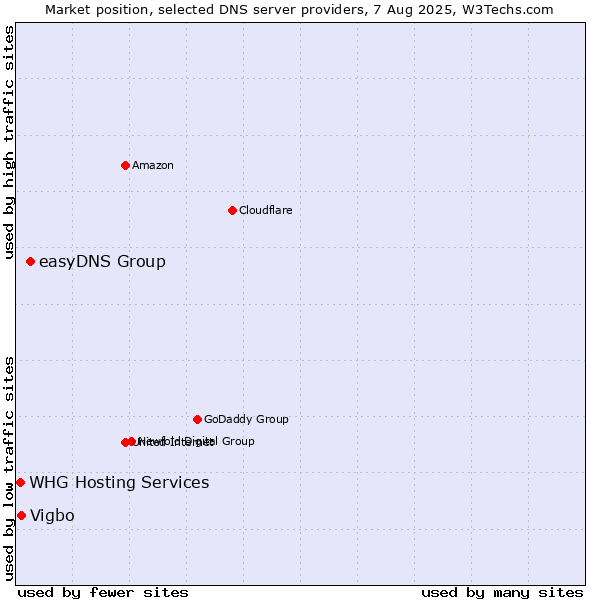 Market position of easyDNS Group vs. Vigbo vs. WHG Hosting Services