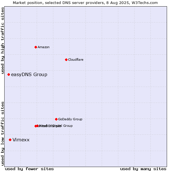 Market position of Vimexx vs. easyDNS Group