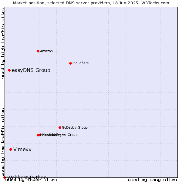 Market position of Vimexx vs. easyDNS Group vs. Webhost Python
