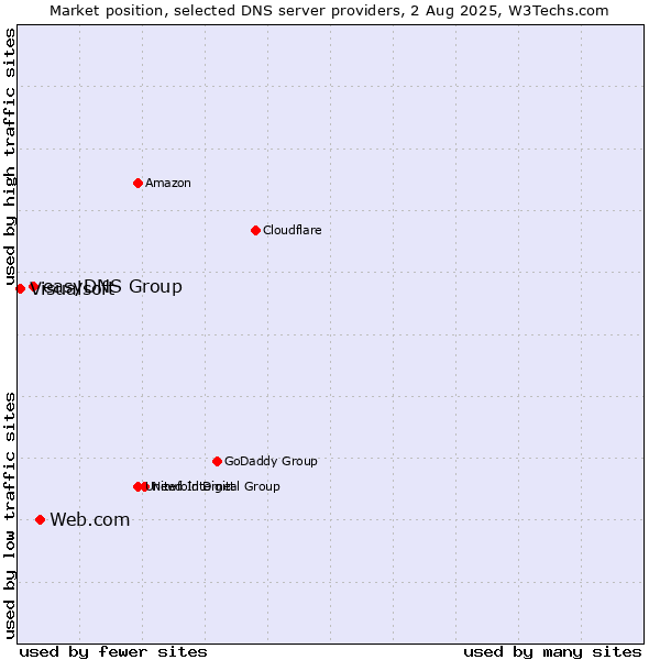 Market position of Web.com vs. easyDNS Group vs. Visualsoft