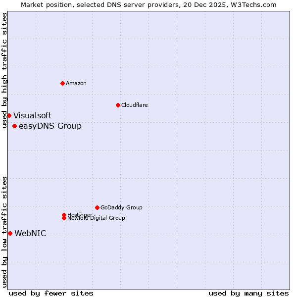 Market position of easyDNS Group vs. WebNIC vs. Visualsoft