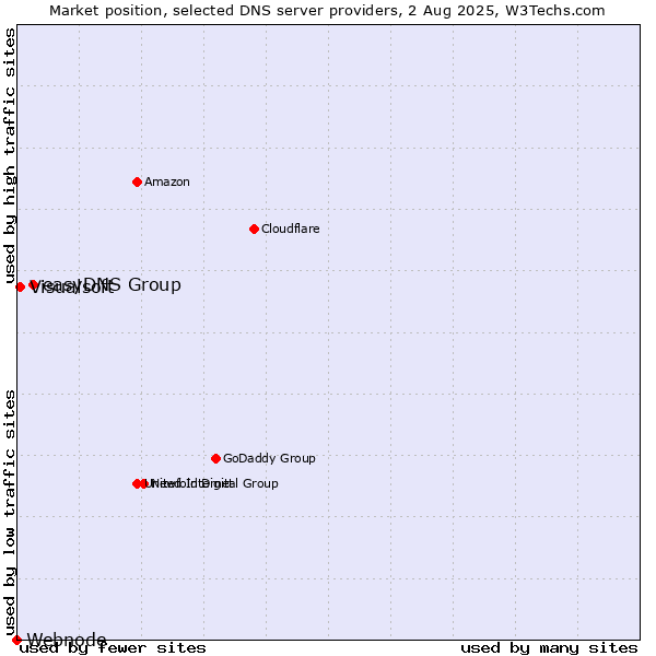 Market position of easyDNS Group vs. Visualsoft vs. Webnode
