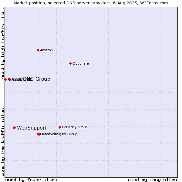 Market position of WebSupport vs. easyDNS Group vs. Visualsoft