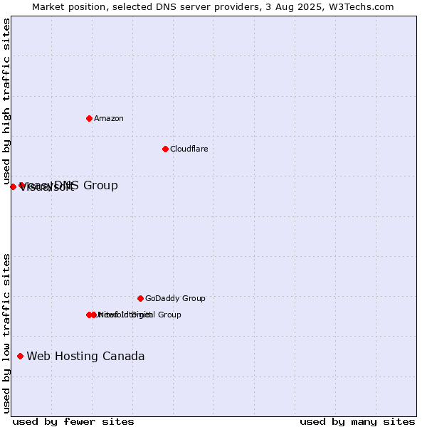 Market position of easyDNS Group vs. Web Hosting Canada vs. Visualsoft