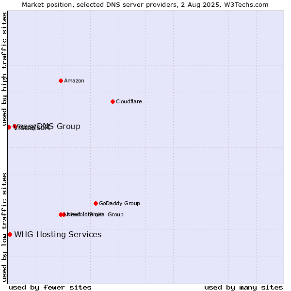 Market position of easyDNS Group vs. WHG Hosting Services vs. Visualsoft