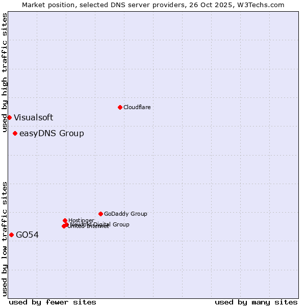 Market position of easyDNS Group vs. GO54 vs. Visualsoft