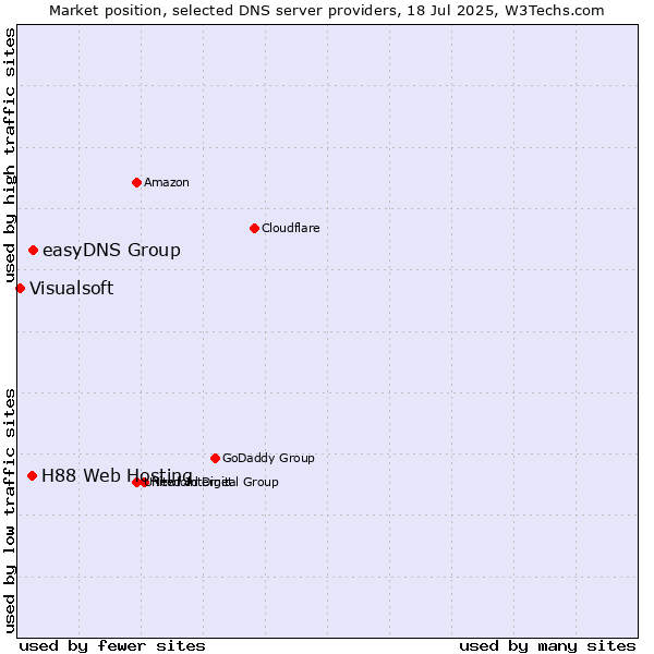 Market position of easyDNS Group vs. H88 Web Hosting vs. Visualsoft