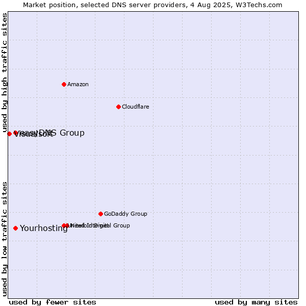 Market position of Yourhosting vs. easyDNS Group vs. Visualsoft