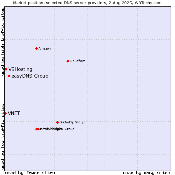 Market position of easyDNS Group vs. VSHosting vs. VNET