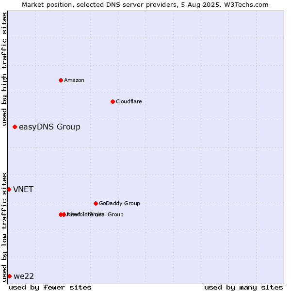 Market position of easyDNS Group vs. we22 vs. VNET